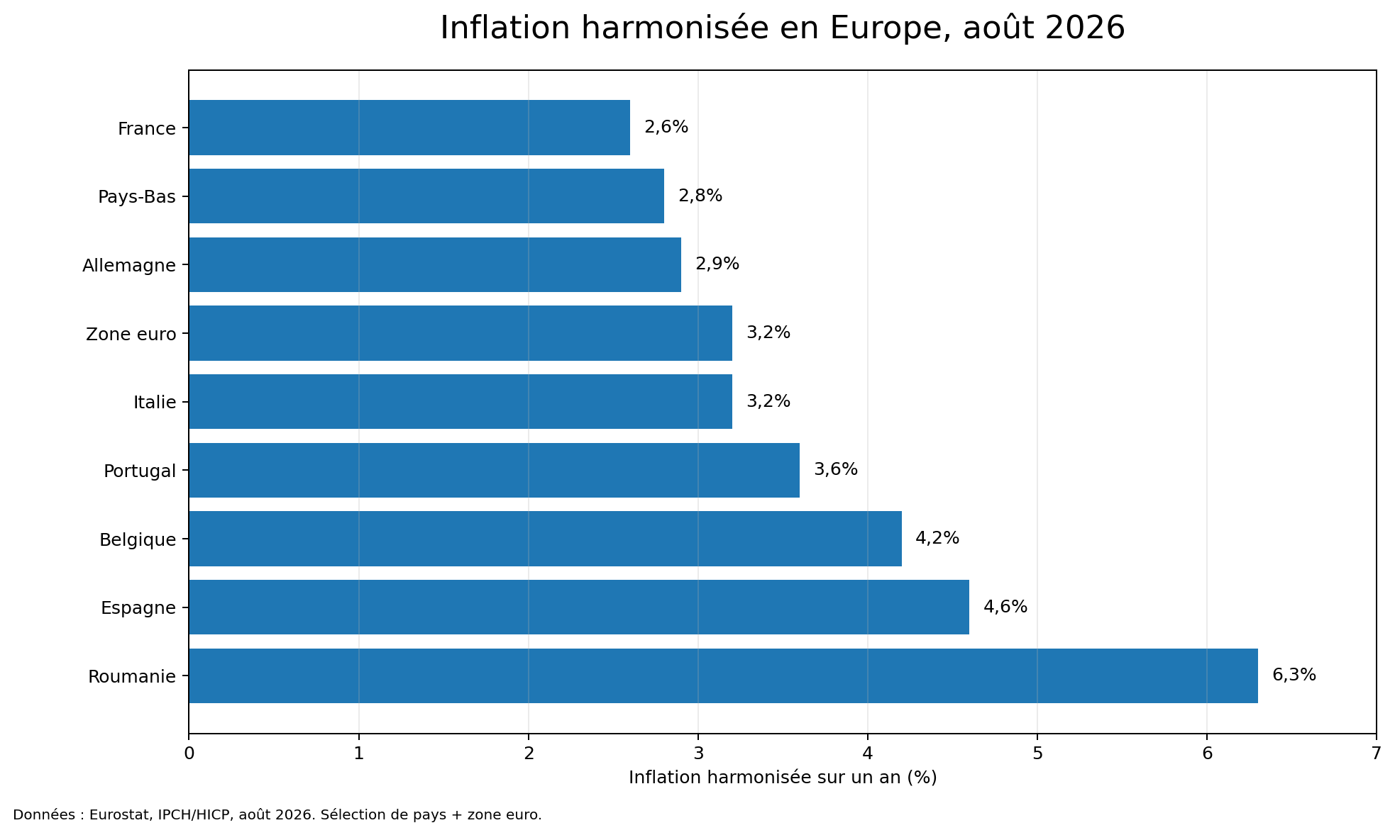 Comparaison de l’inflation harmonisée en Europe en août 2026